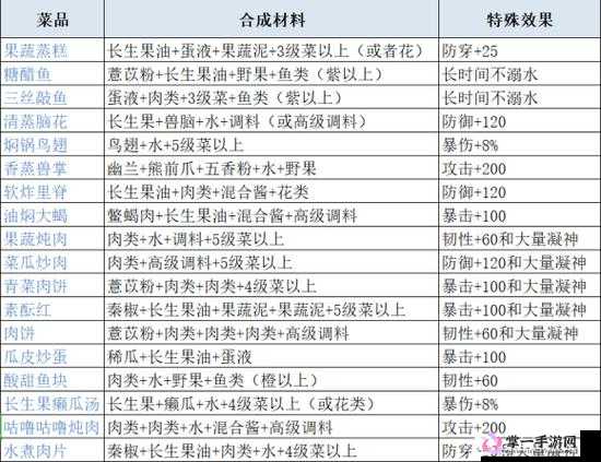 妄想山海游戏内六级菜谱详细配方及其属性效果全面分享